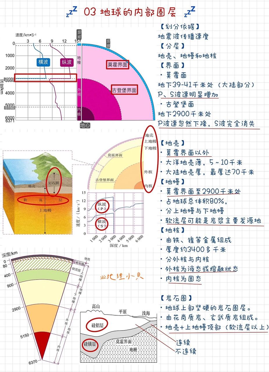 地震波与地球内部圈层图片