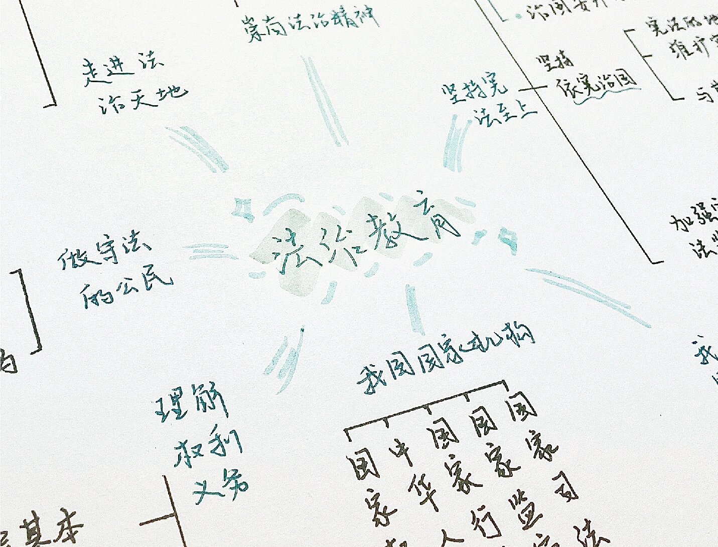 初中法律相关思维导图