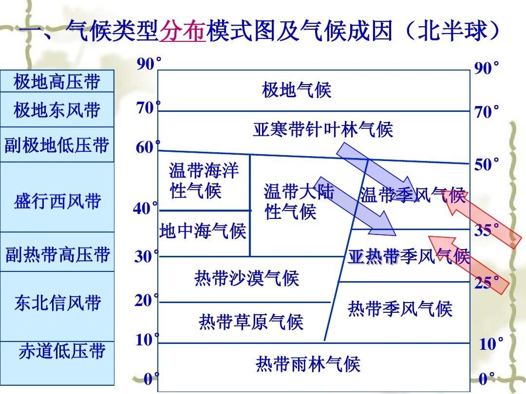 气压带 范围图片