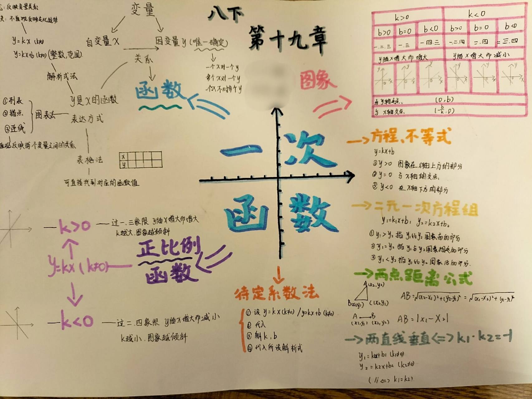 八下数学第十九章思维导图 初中八年级一次函数