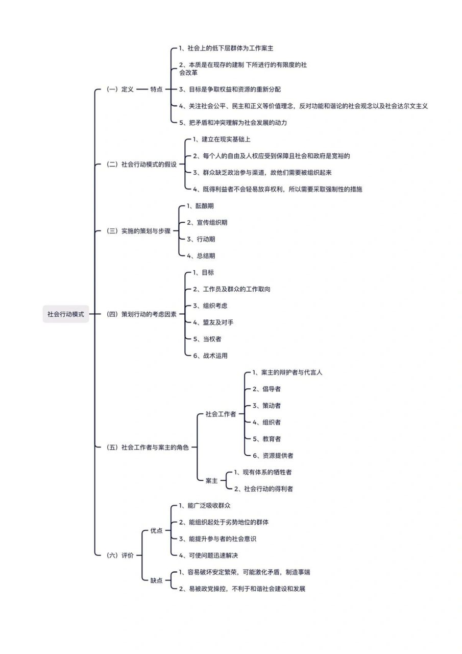社会组织管理思维导图图片