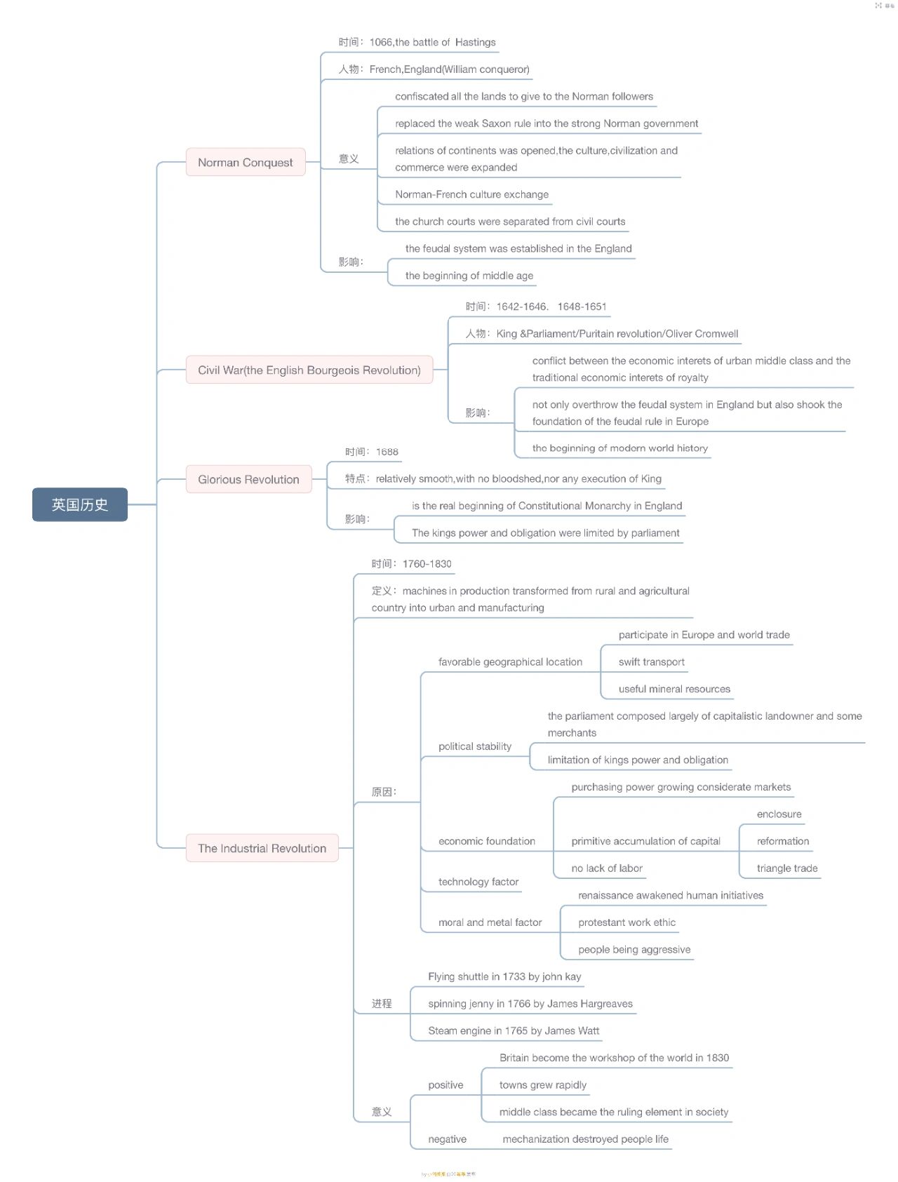 美国历史思维导图高清图片
