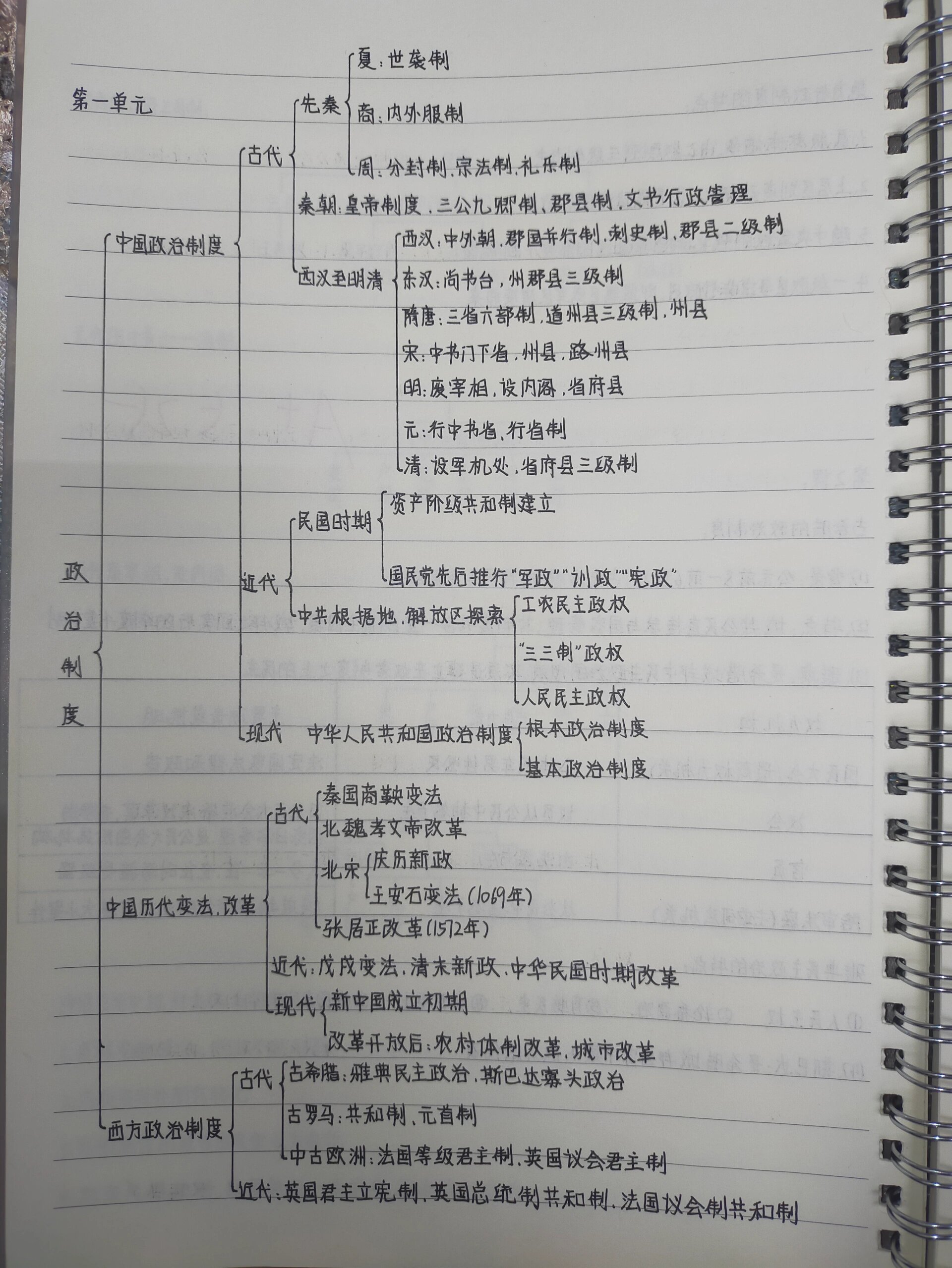 高中历史选择性必修一第一单元思维导图