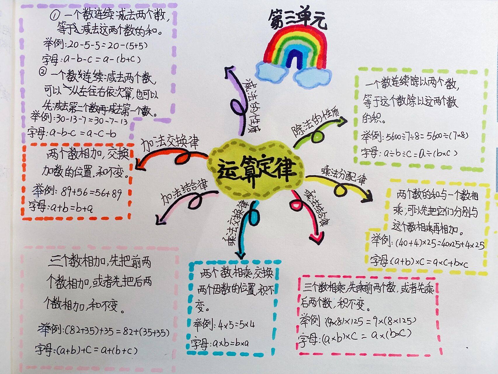 四年级下册数学思维导图 第三单元:运算定律