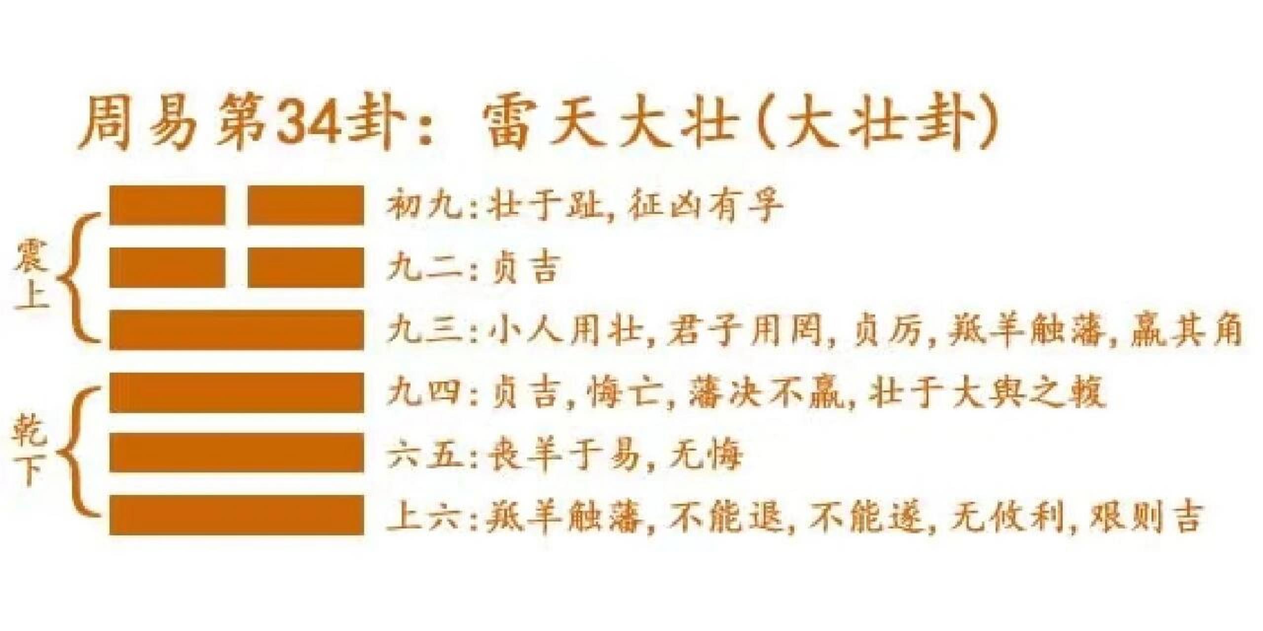 易经64卦第三十四卦～雷天大壮卦 98大象:雷声响亮,光明天际,为正大
