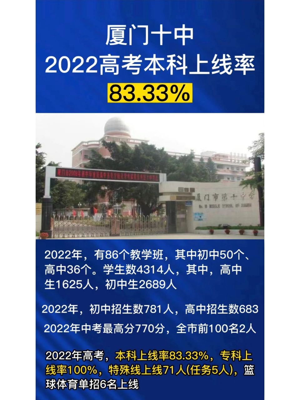 33% 厦门十中,2022年中考,全市前100名2人,2022年高考本科上线率83.