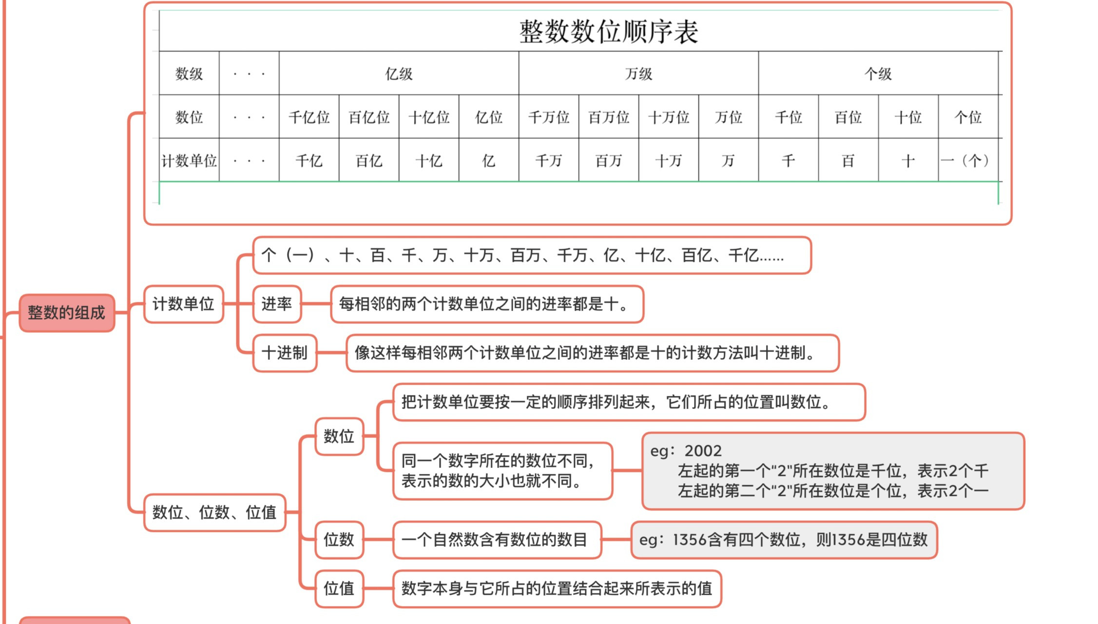 小学数学   六年级复习   整数   思维导图
