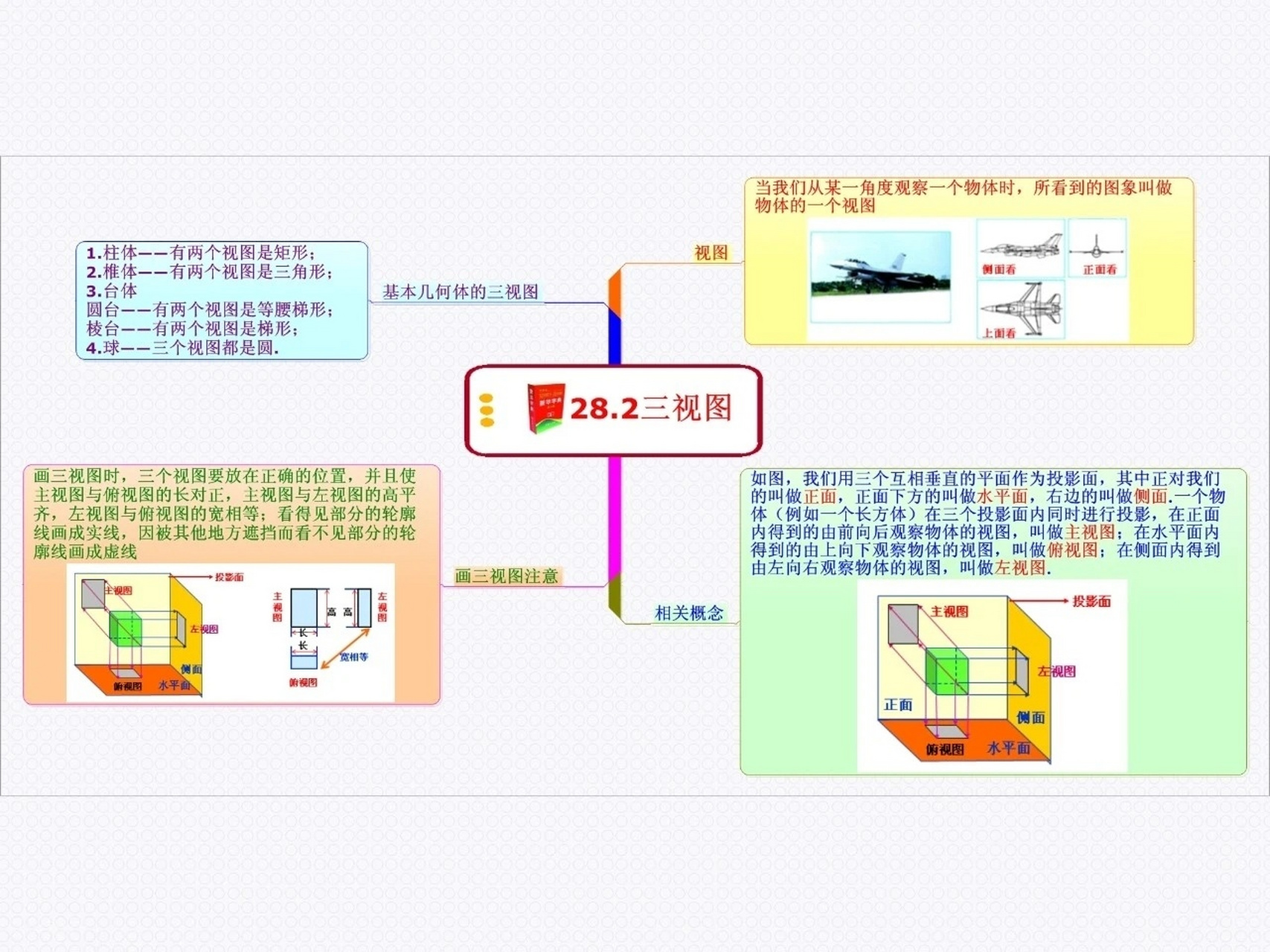 投影与试图思维导图图片