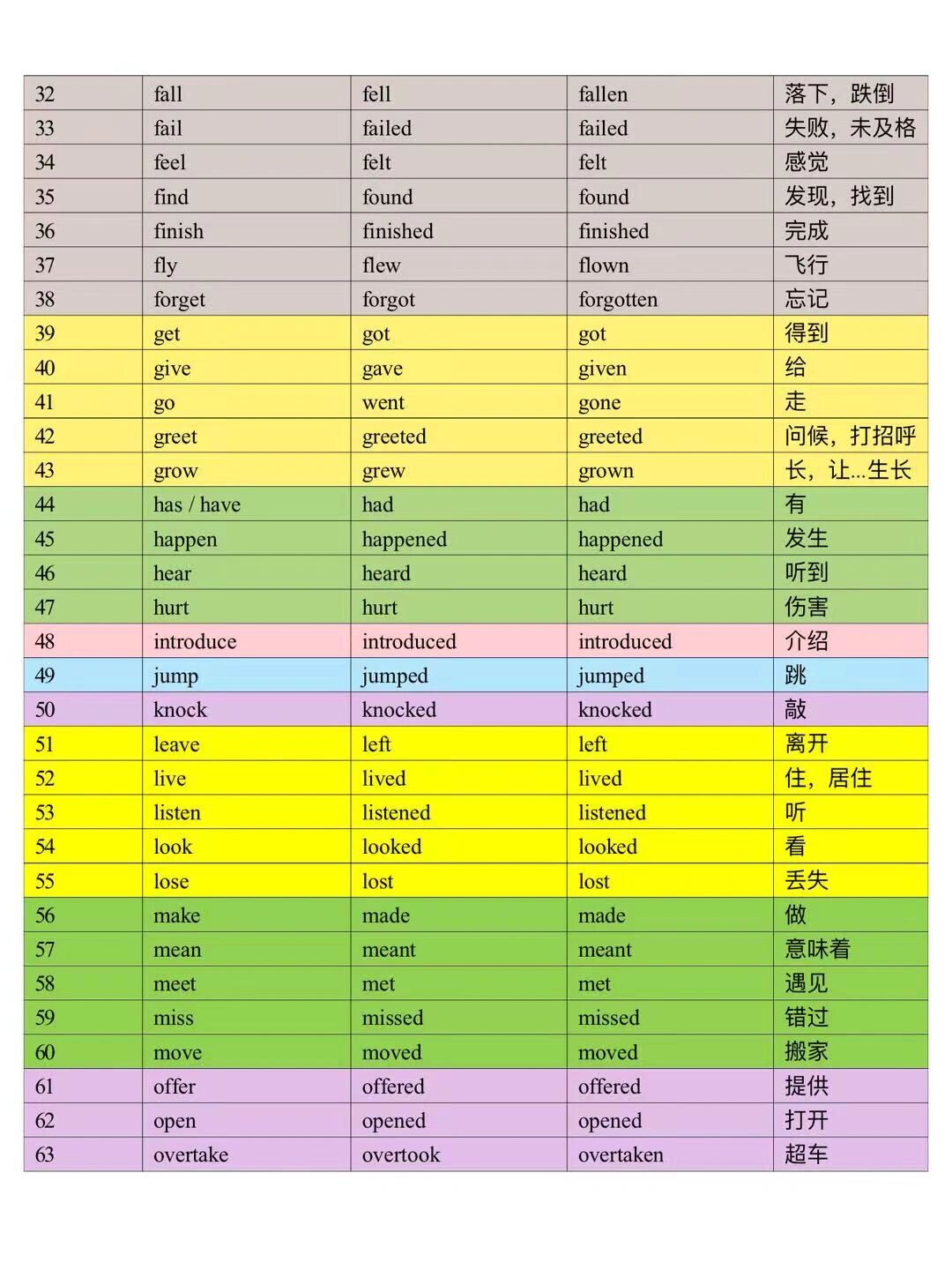 新概念英语第一册过去式和过去分词对照表