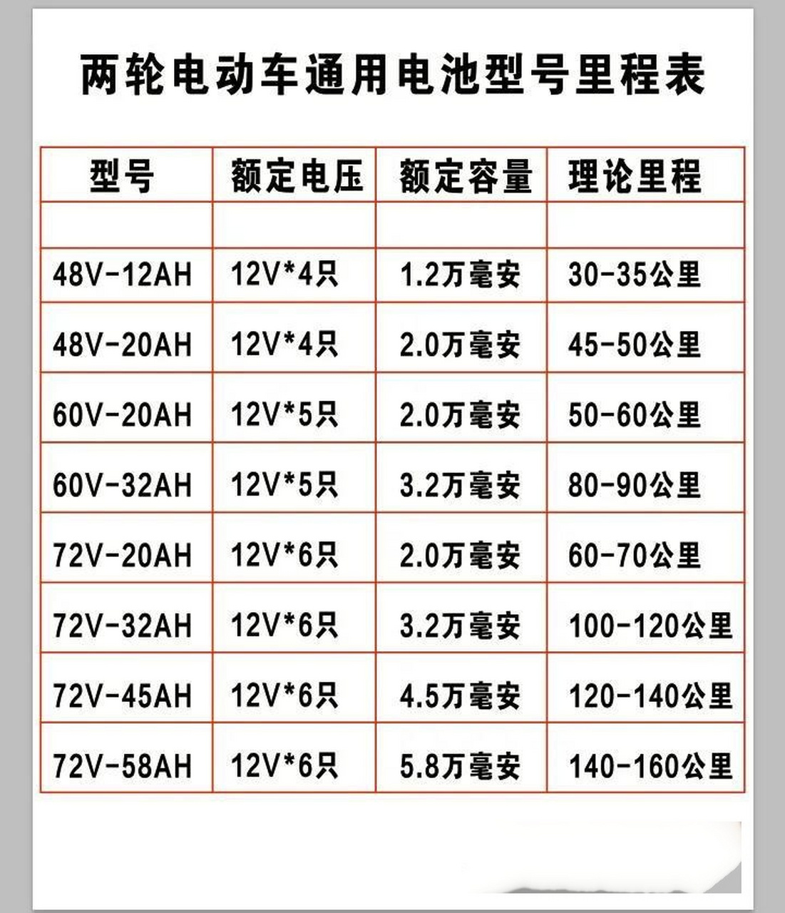 两轮电动车续航里程表,教你选配电瓶!48伏20安电瓶能跑多远?