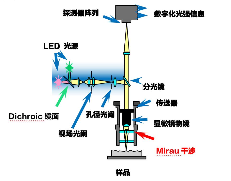 轮廓仪测量原理图片