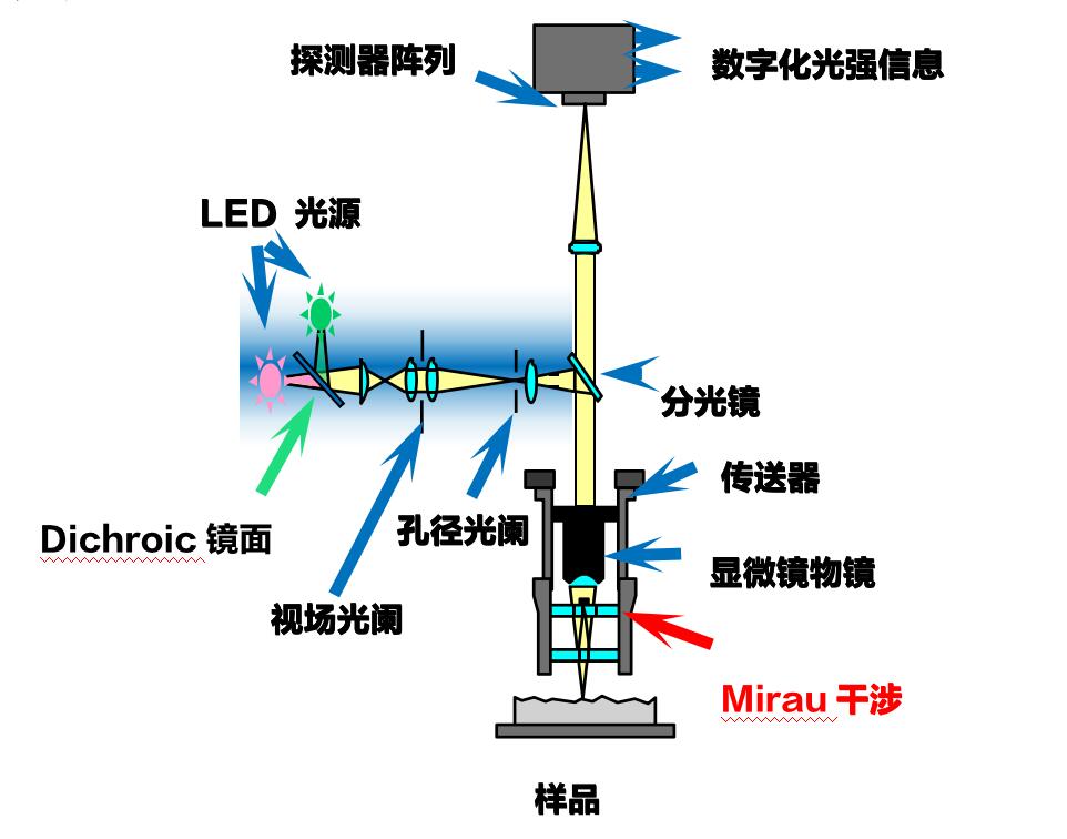 白光干涉仪(三维光学轮廓仪)原理及应用