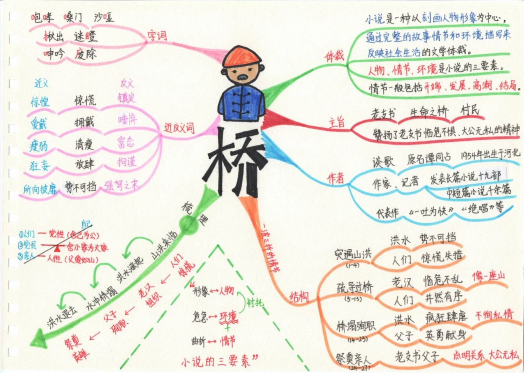 六上语文 第十三课 桥 思维导图 故事叙述了一位老汉在山洪暴发之后