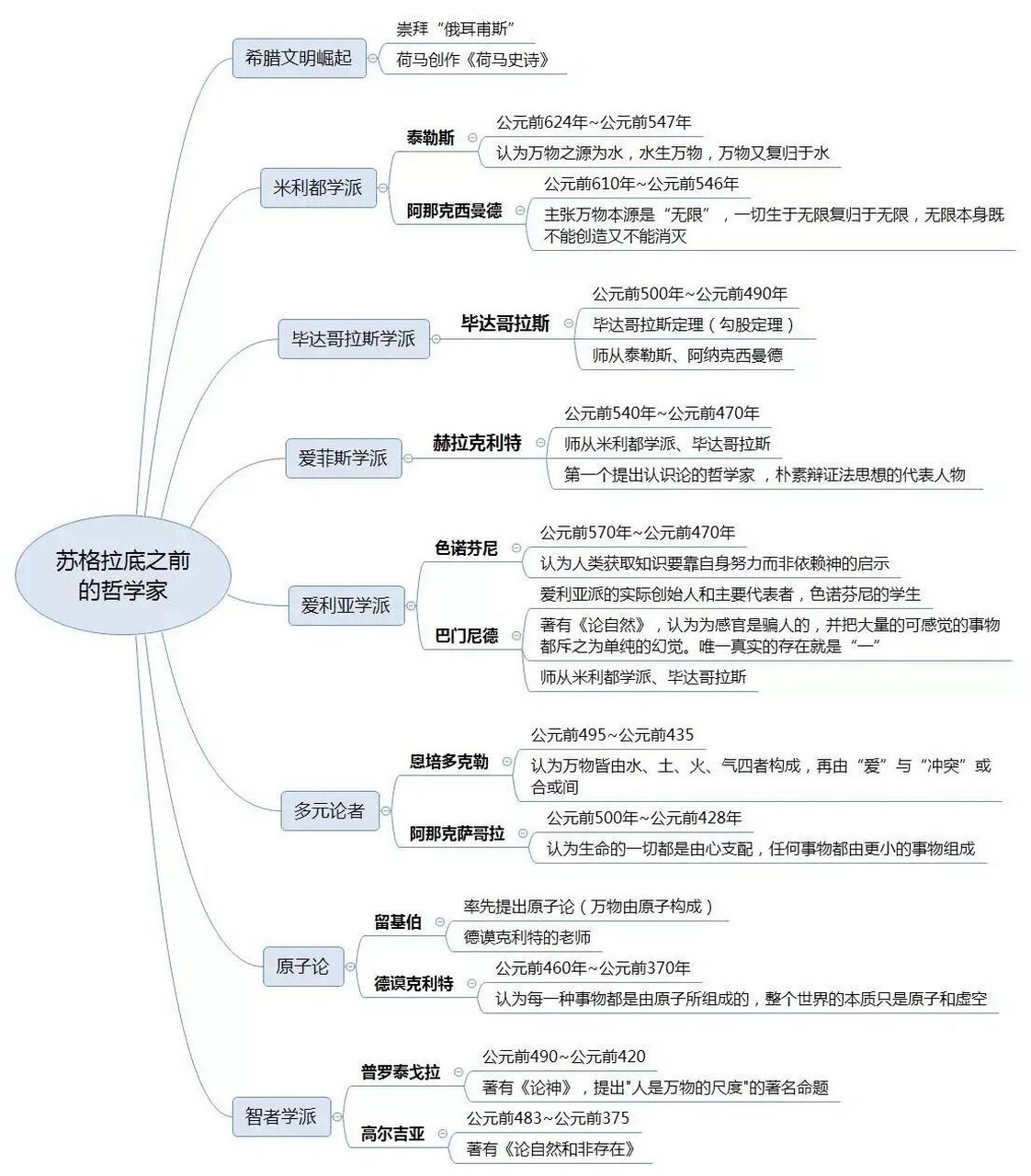 西方哲学史思维导图 ▼ 古希腊罗马哲学包括自然哲学,形而上学和伦理