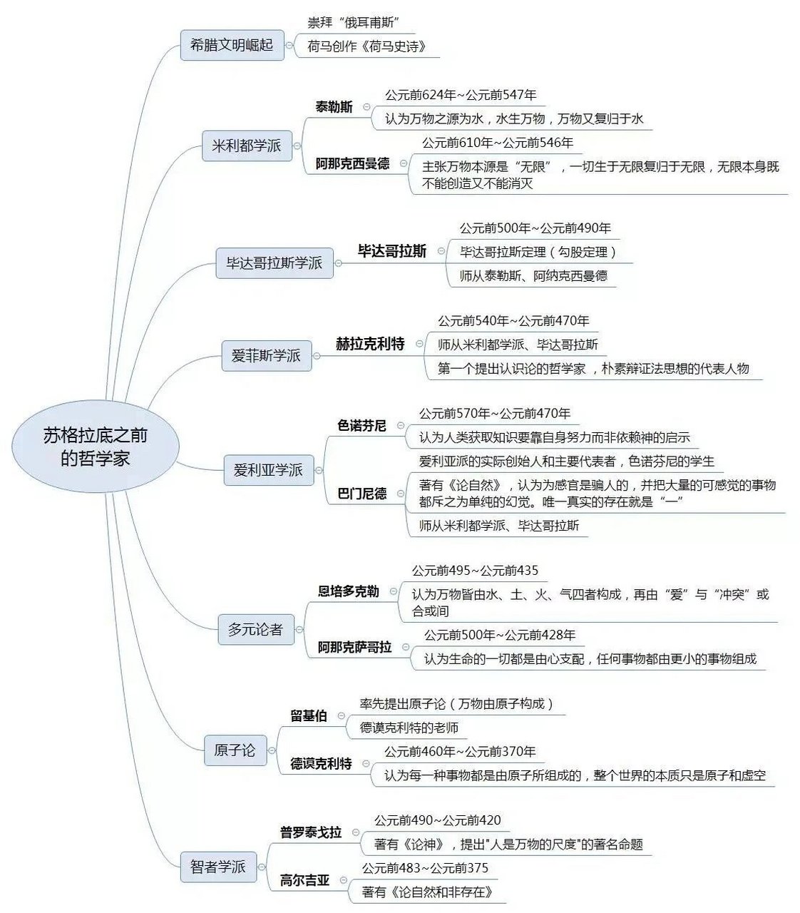 哲学认识论思维导图图片