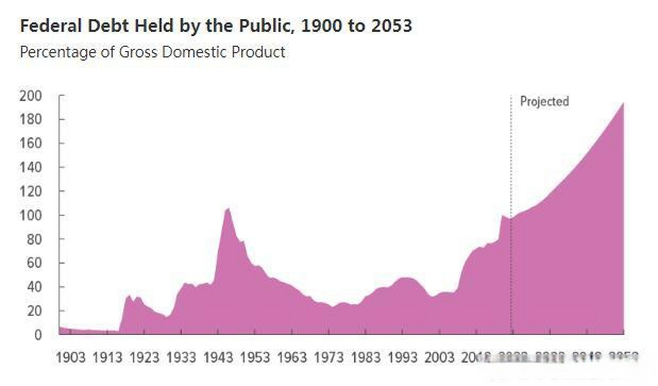 2053年美国债务规模将达到gdp的195%】美国债务"滚雪球" 当地时间2月