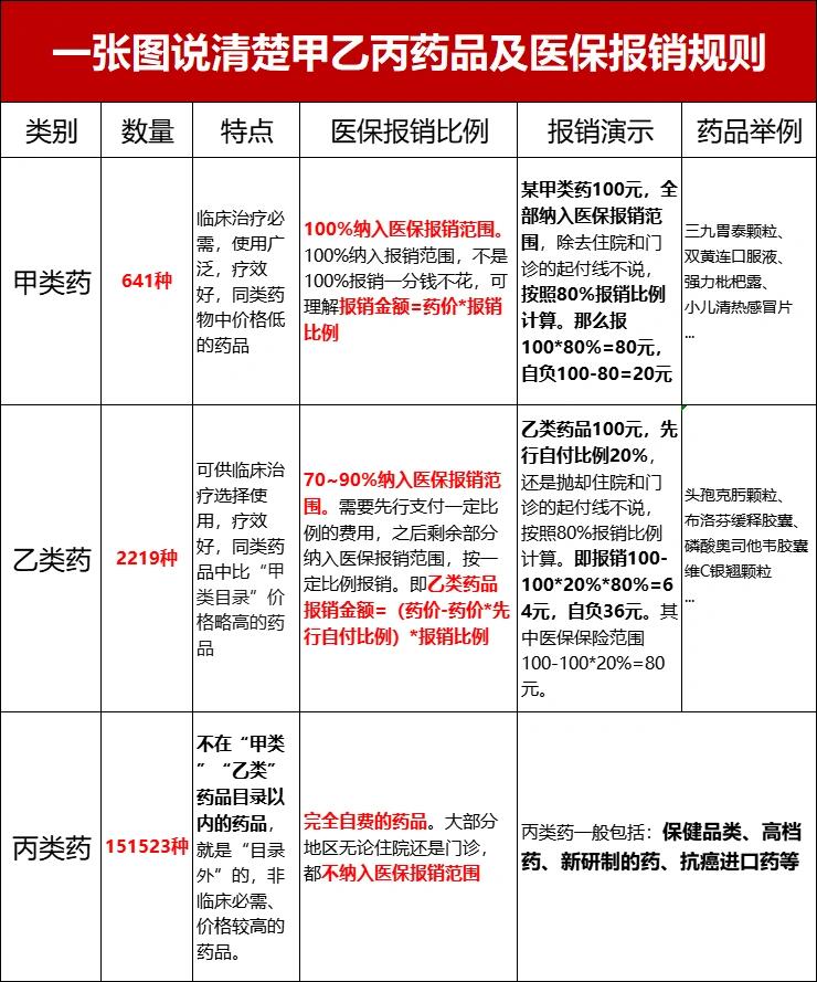 甲乙丙类药,一张图全部清楚