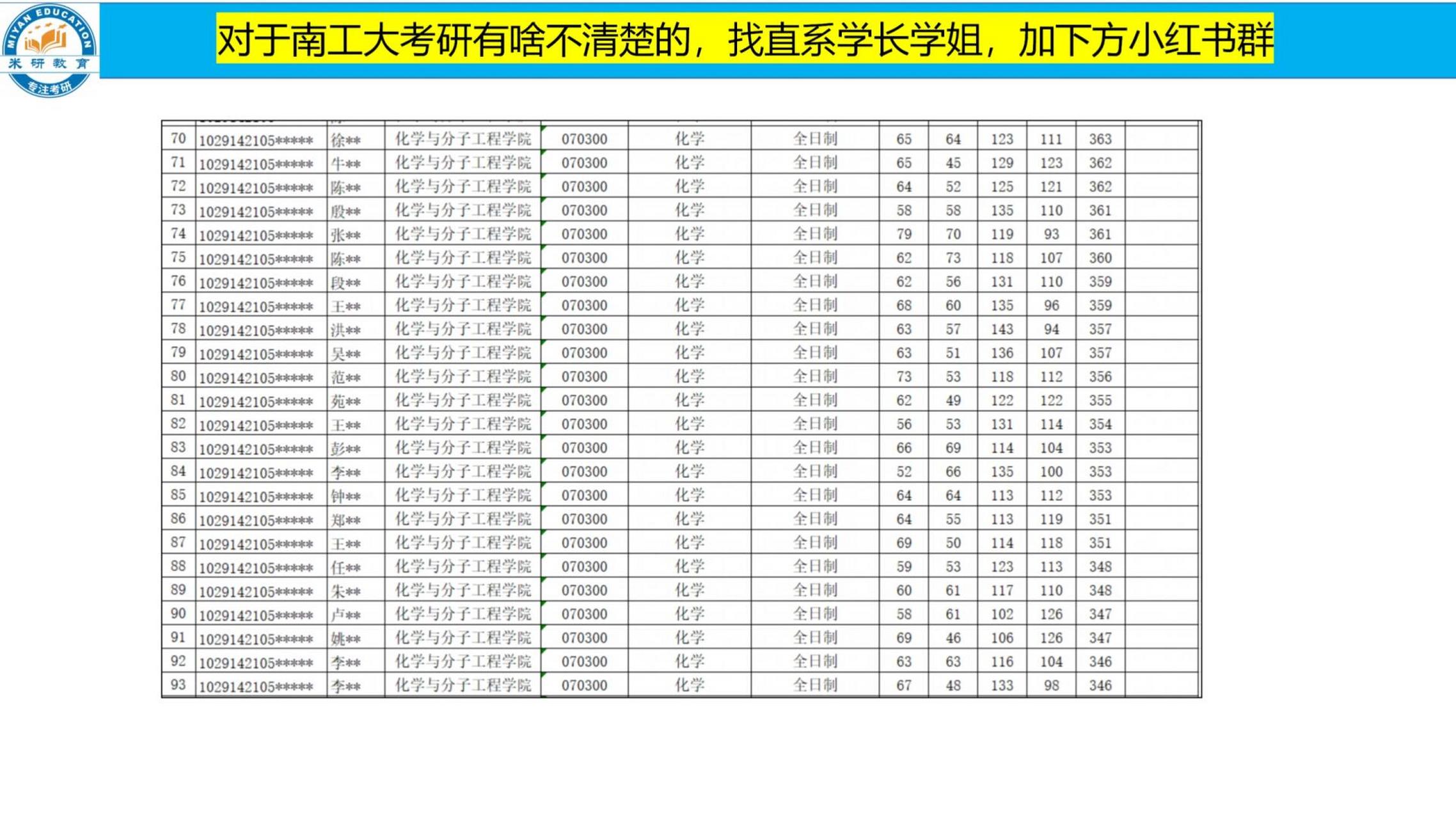 南京工业大学考研复试名单之化学分子学院南京工业大学考研复试名单