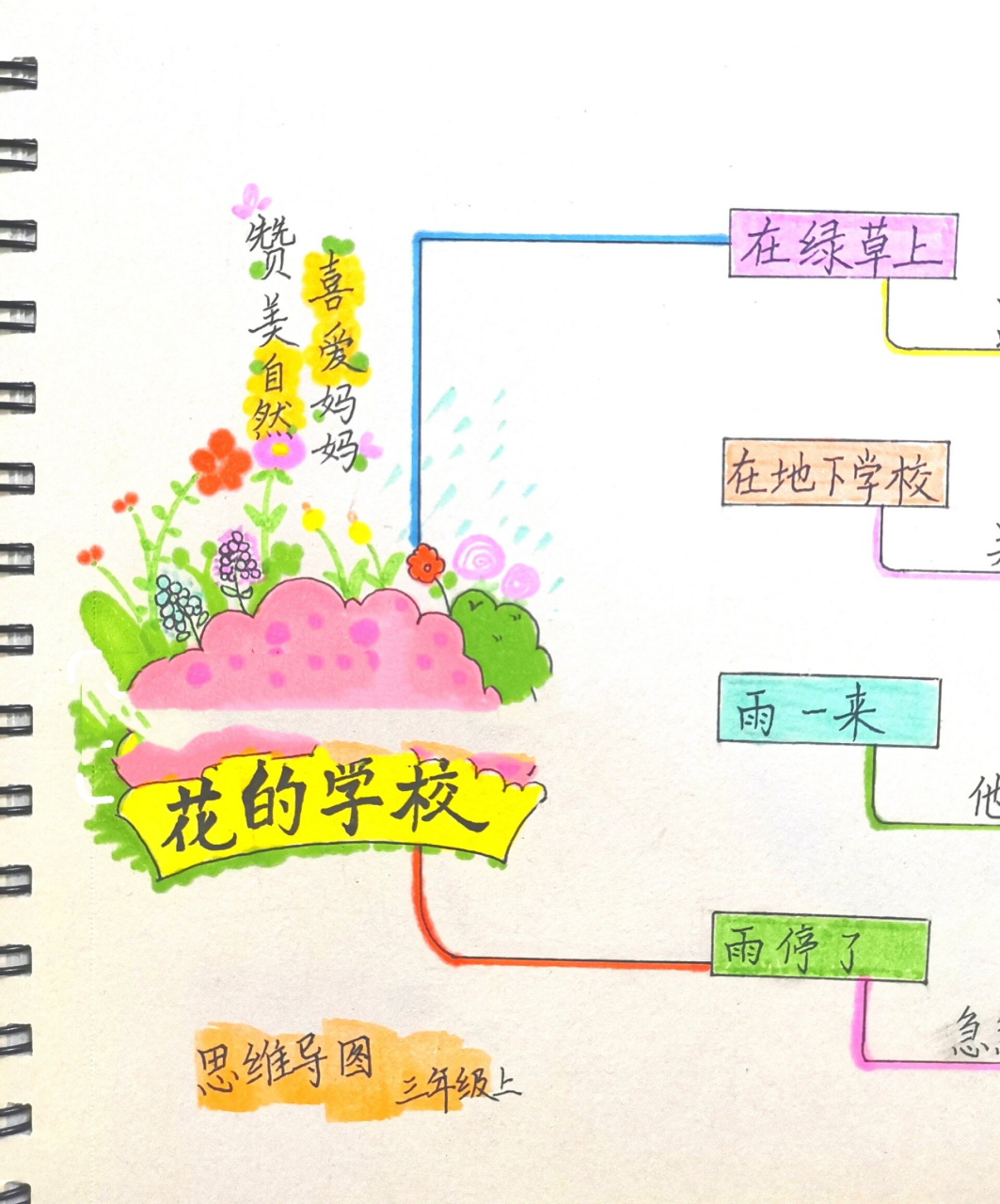 描写学校的思维导图图片