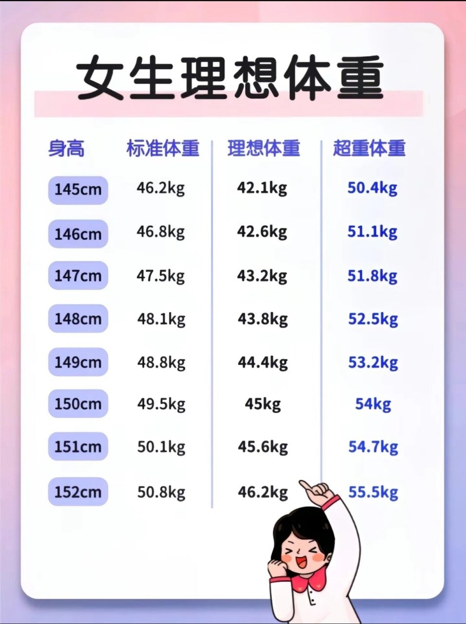 176成年女性标准体重对应表 宝宝们,今天给大家分享身高145到