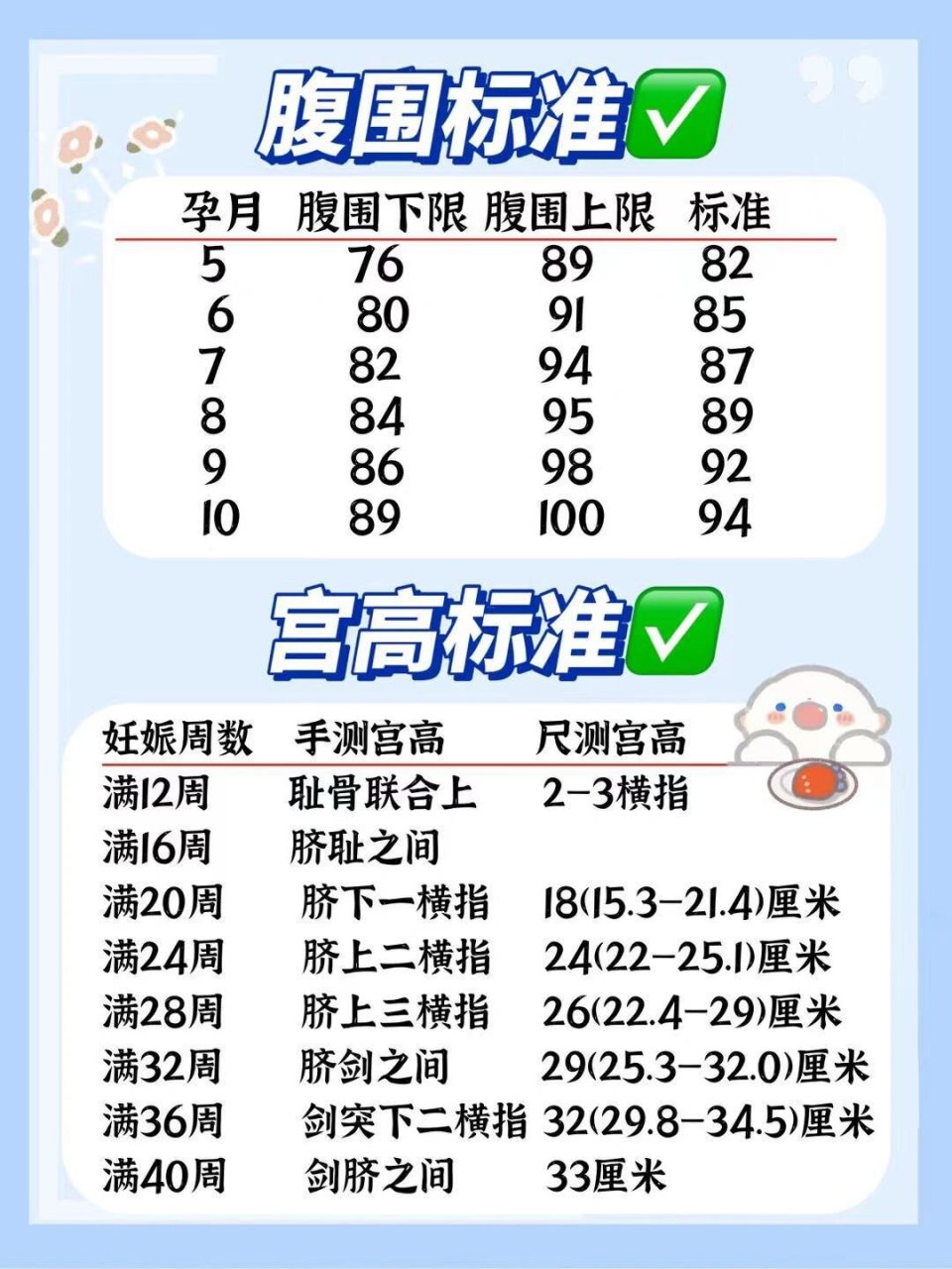 孕妇宫高 腹围标准值 估算胎儿体重公式 宫高是指测量耻骨联合上缘