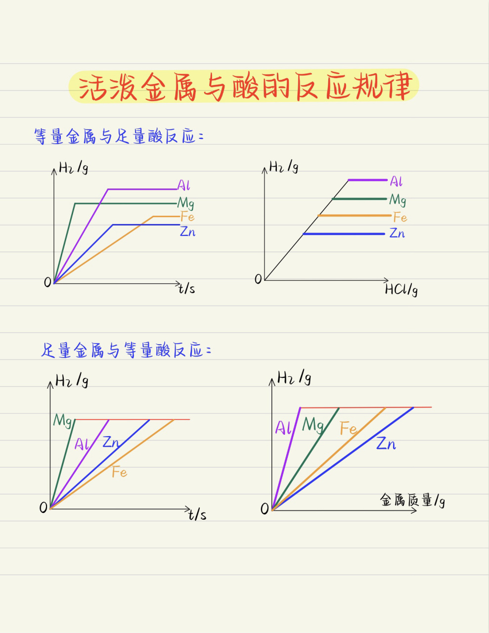 中考化学:活泼金属与酸的反应规律