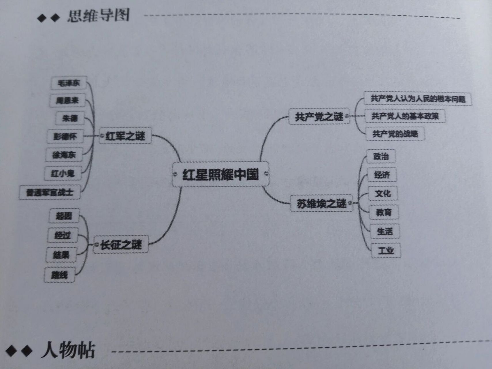 红色经典思维导图简单图片