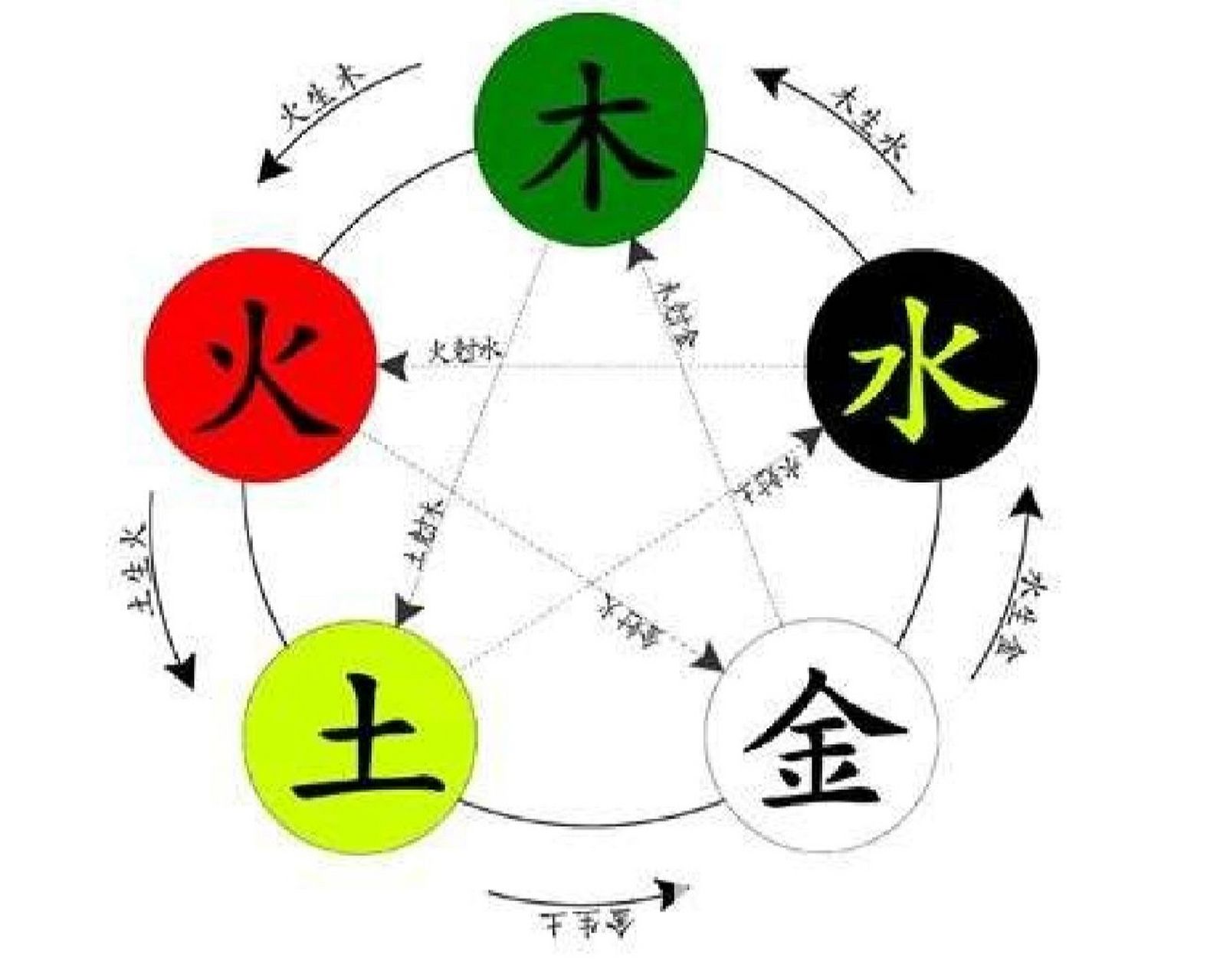 怎么判断喜忌 我们都知道,金生水,水生木,木生火,火生土,土生金.