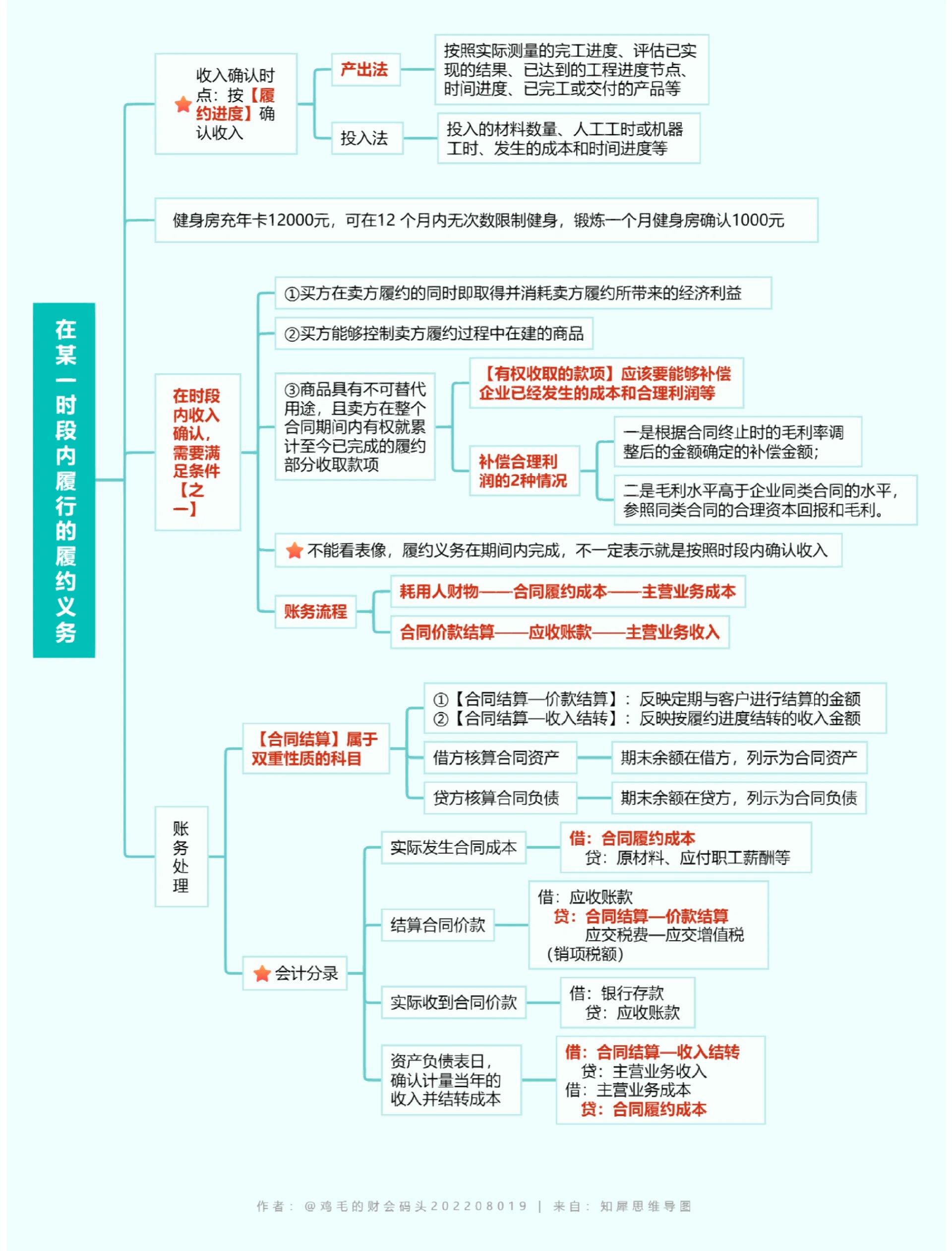 在时段内确认收入,重点是抓住时段内确认收入的三个条件,其次履约进度