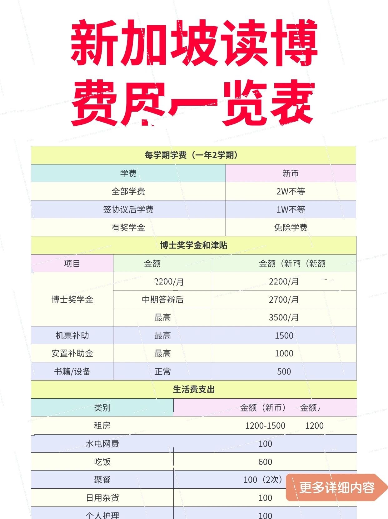 新加坡读博确实奖学金很高,学费加收入加津贴是有一百万多人民币的