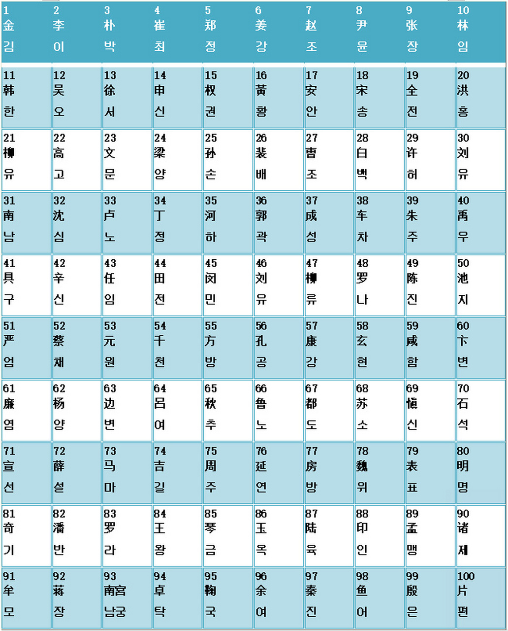 100个韩国常见姓氏排名7815快来看看你家idol 这是韩国常见姓氏的