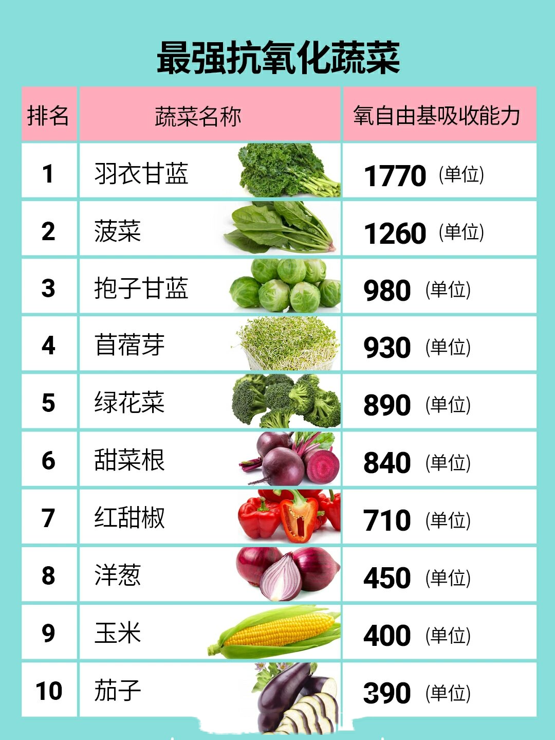 抗氧化抗衰老十大水果,蔬菜榜单