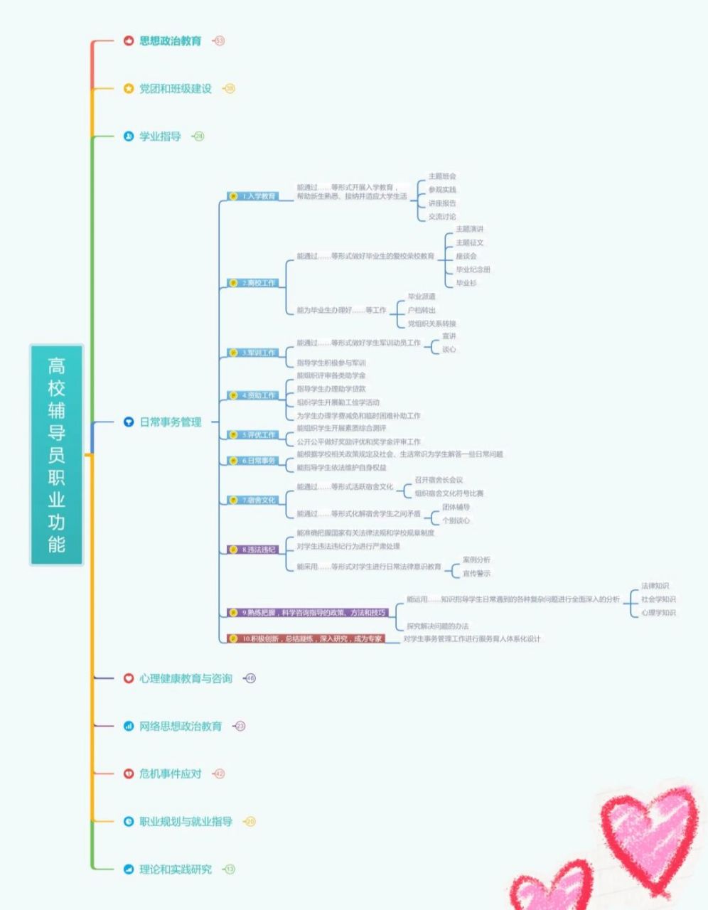 辅导员职业功能日常事务管理思维导图94#辅导员#辅导员面试