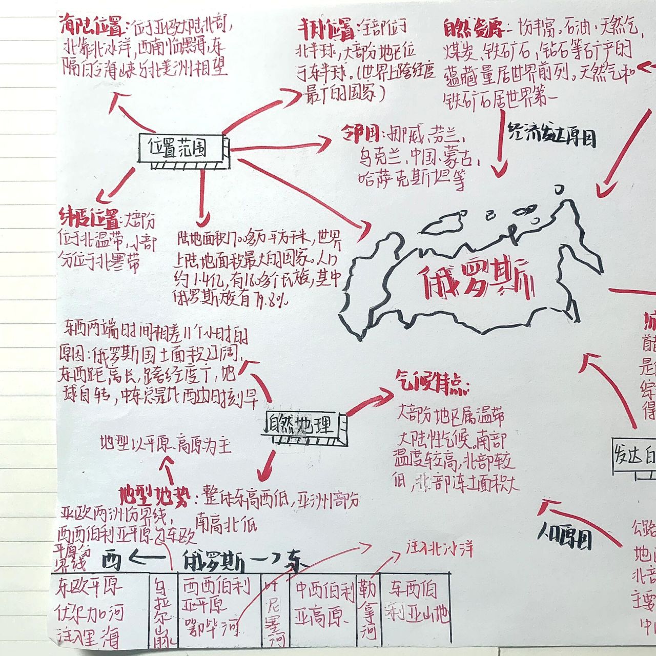 地理俄罗斯的思维导图图片