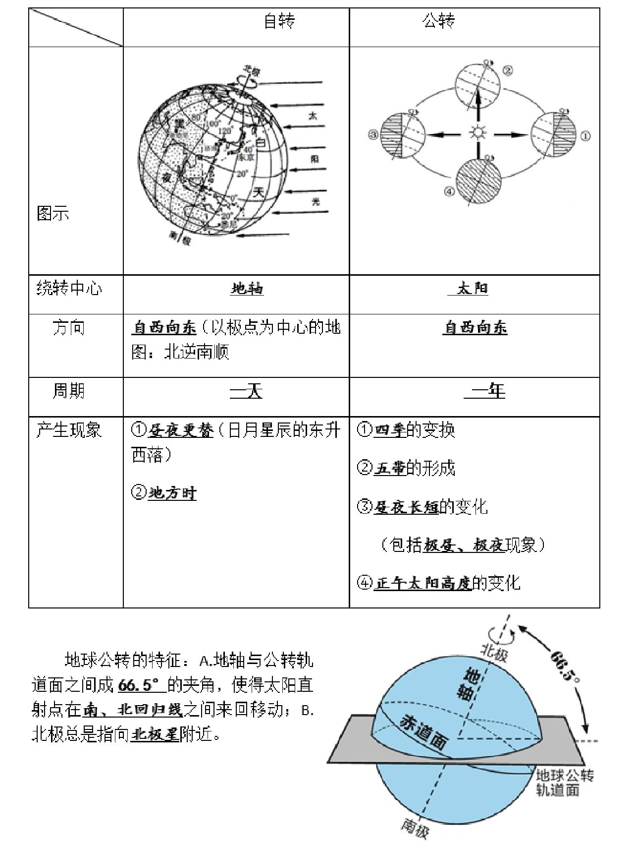 地球自转和公转关系