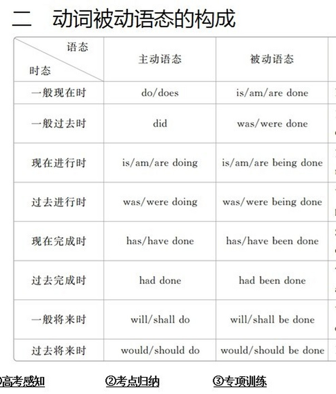 英语常用八大时态结构 常用的八大主动语态和被动语态的构成,并配合
