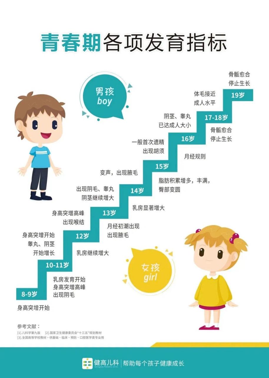 青春期各项发育指标 科学关注孩子生长发育情况,做不焦虑的家长