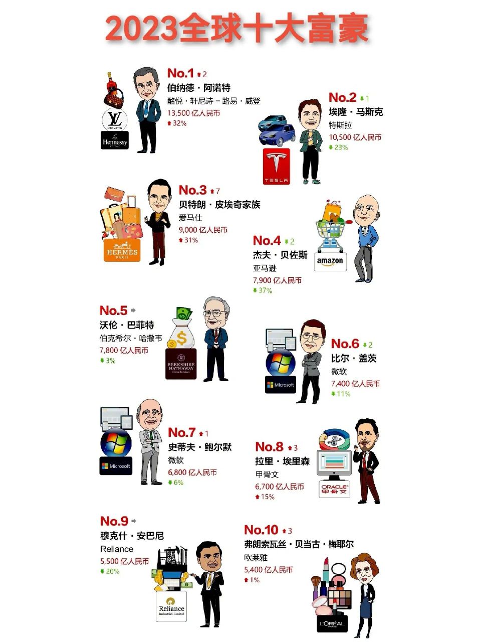 2023全球十大富豪 2023年胡润全球富豪榜正式发布,共有3112位十亿美金