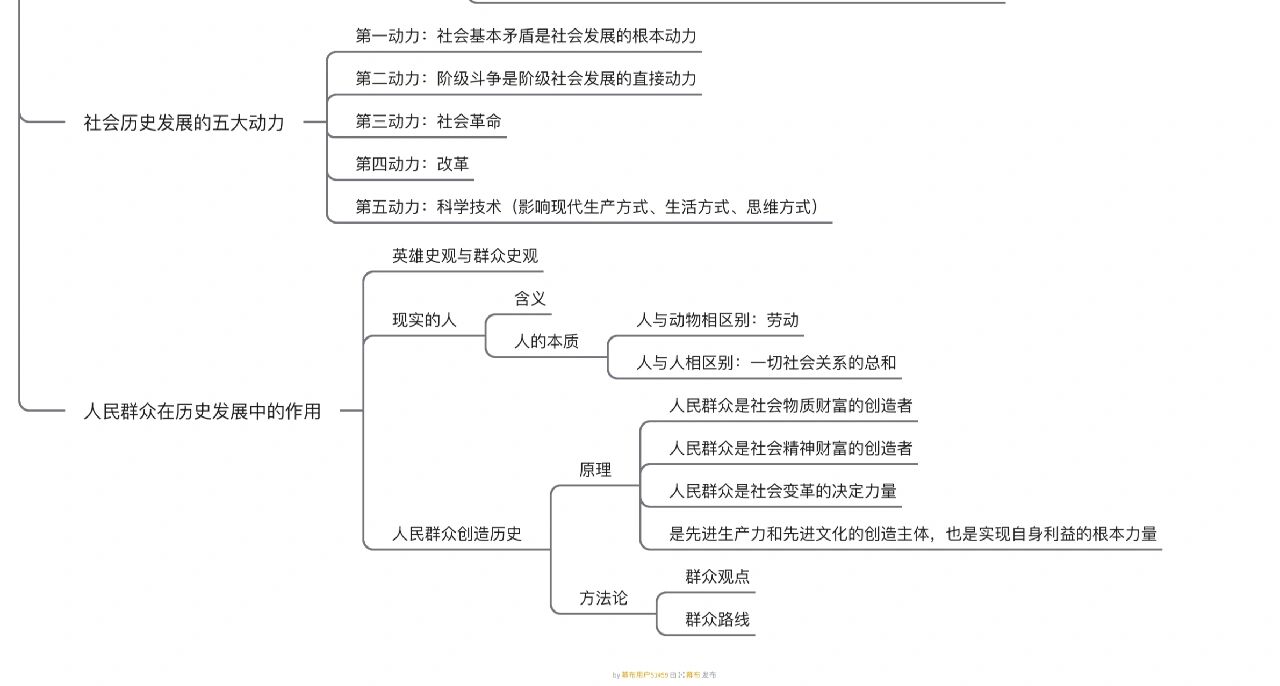 考研政治|唯物史观思维导图