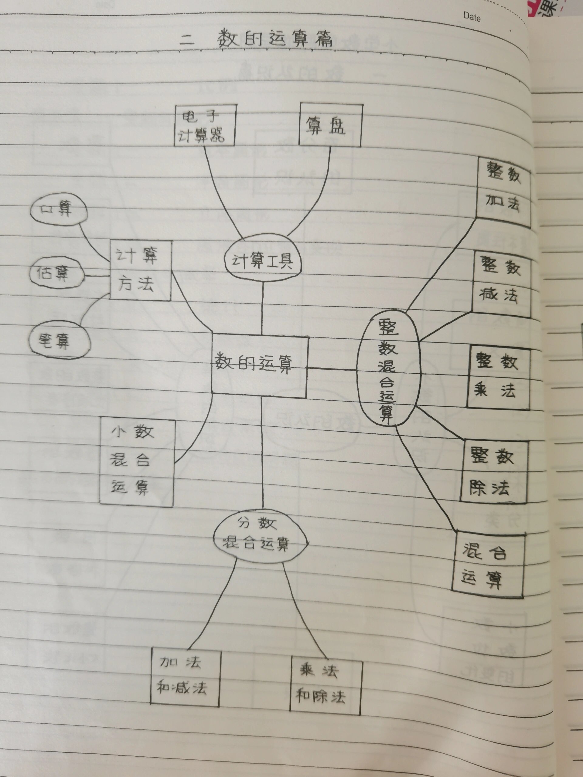 小学数学思维导图数的运算