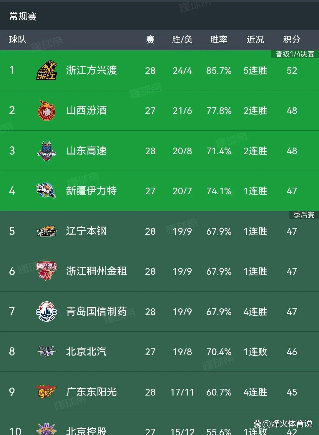 上半场悬念：比分54-51，激战正酣！