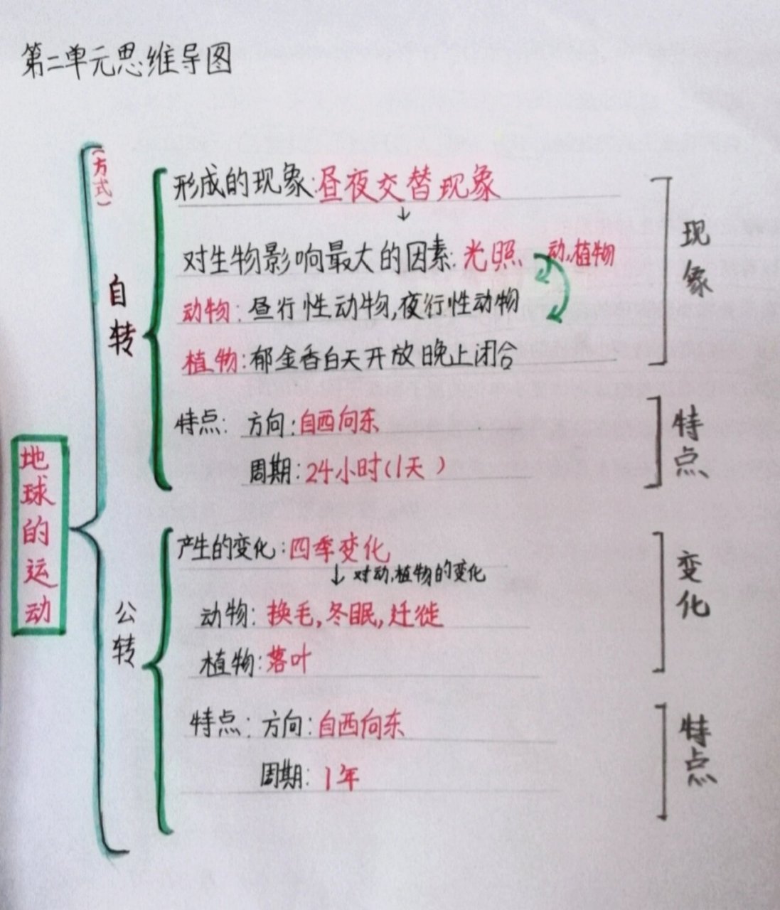 地球运动思维导图简单图片