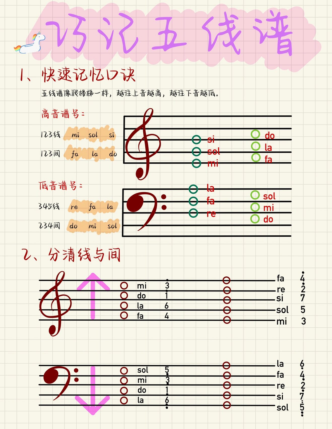 巧记五线谱口诀图片