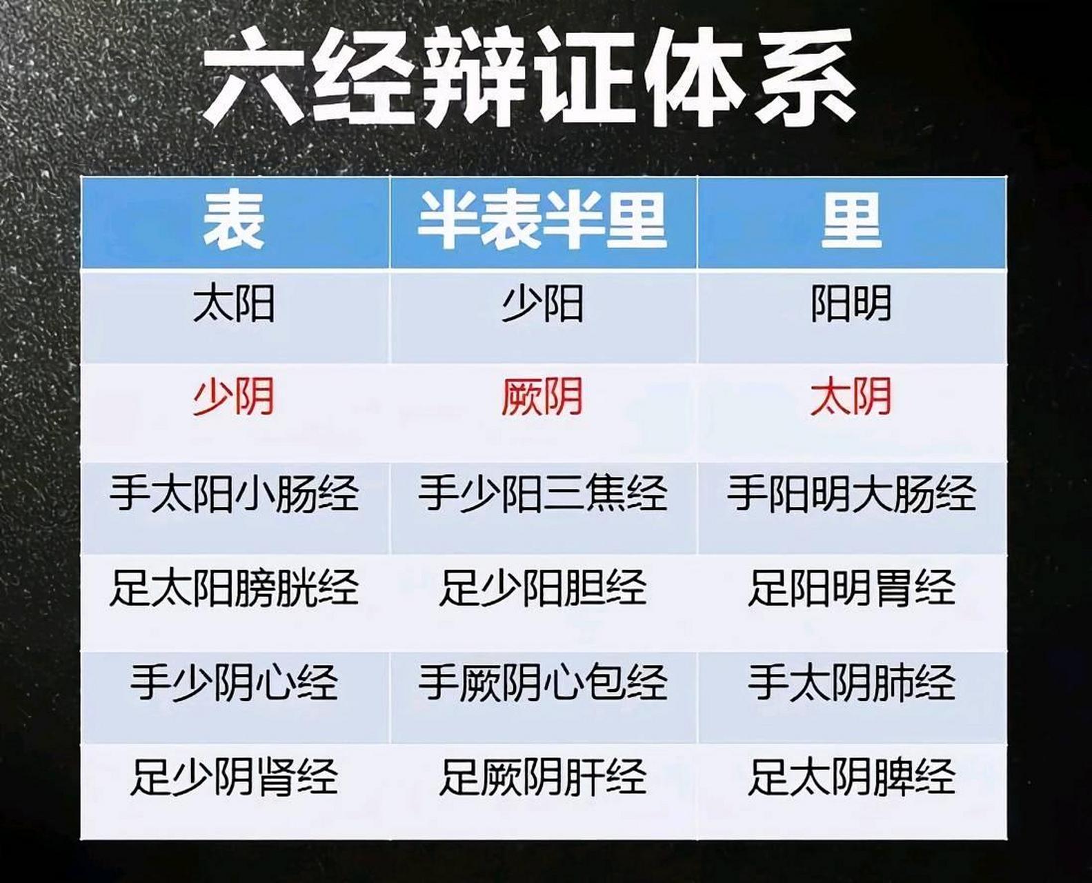 中医六经辩证体系,内容为学习交流.