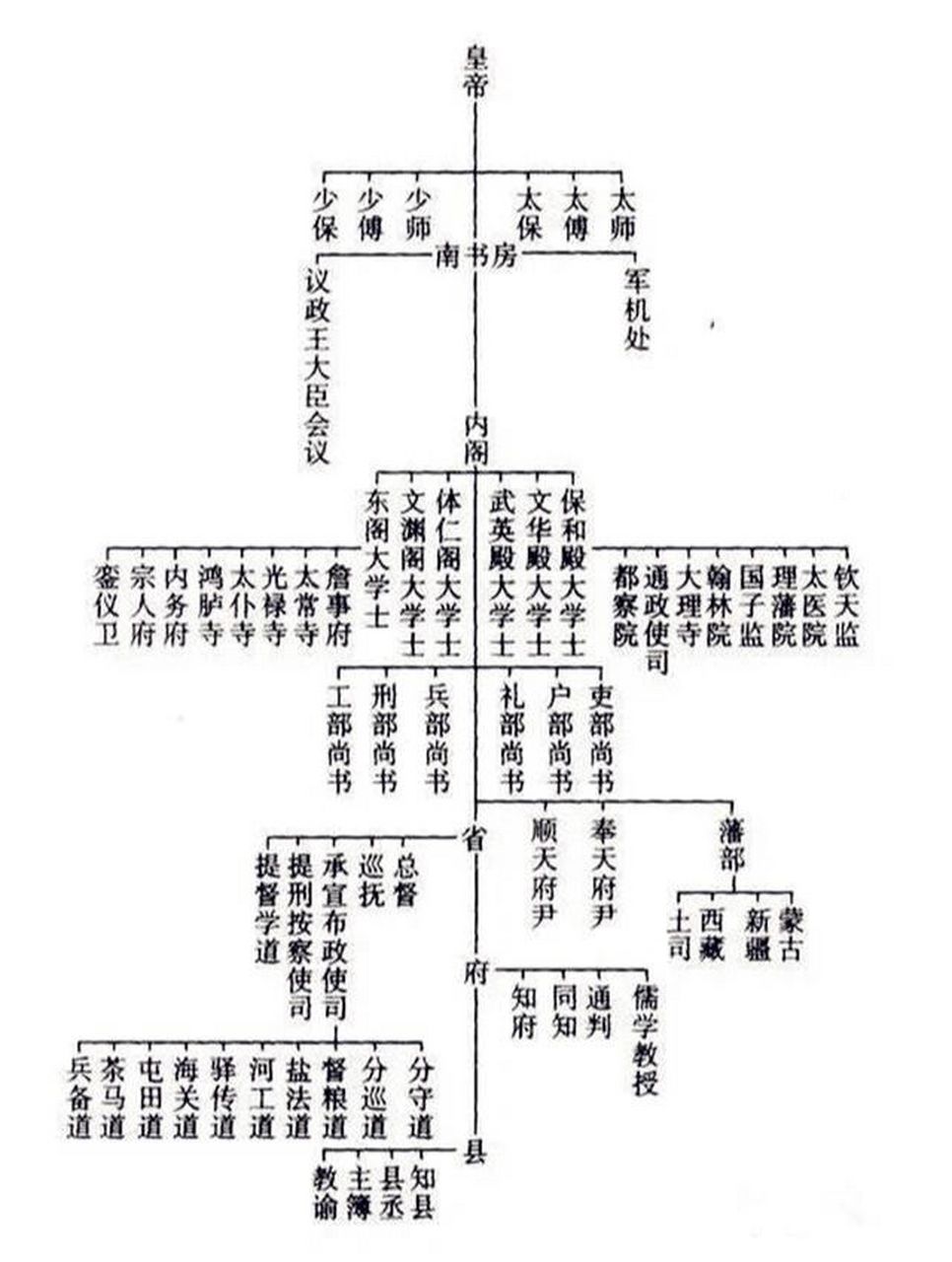 古代中央官职图片