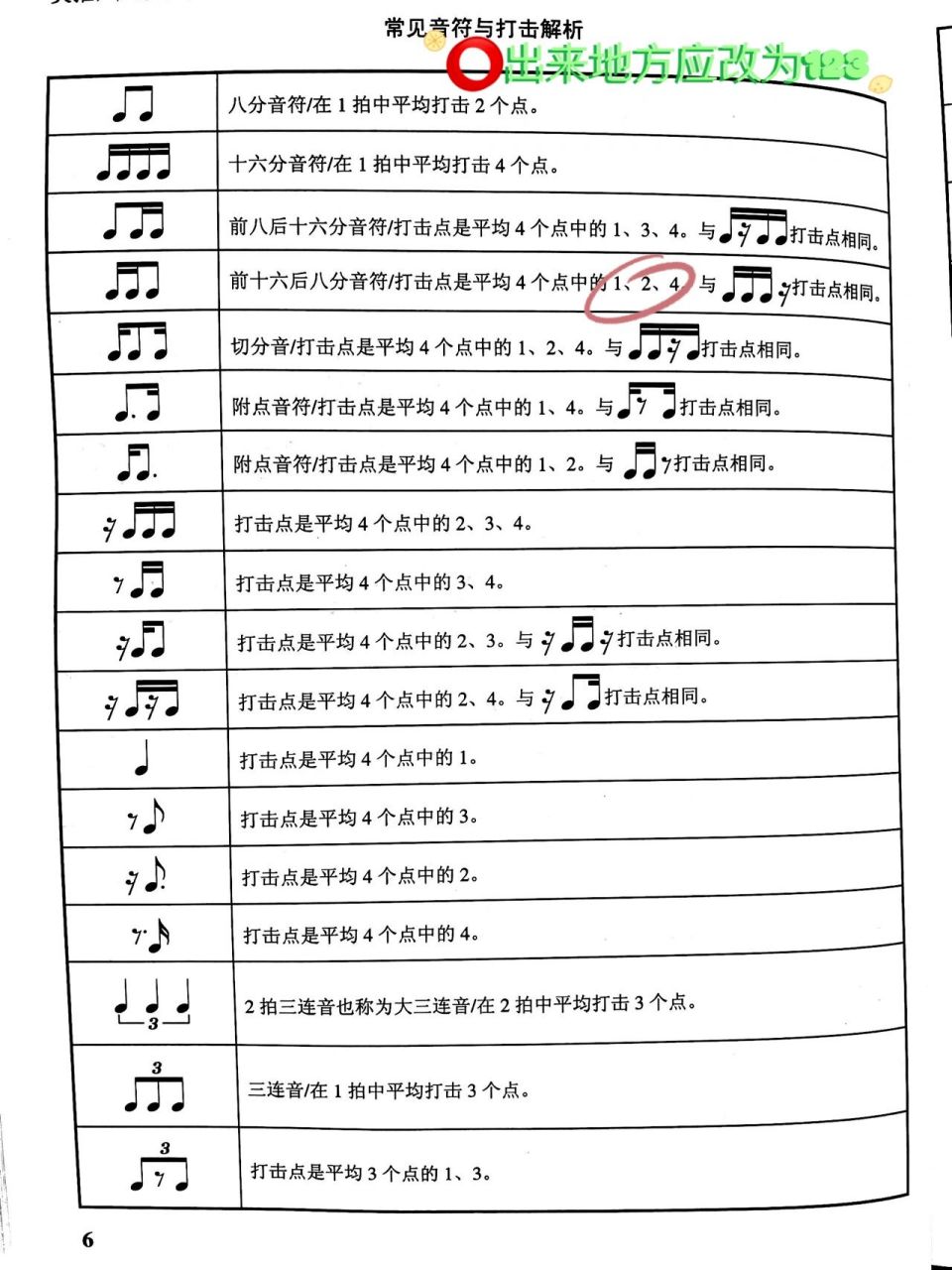 (五)架子鼓入门 架子鼓乐理 架子鼓干货 刚学习架子鼓的同学们肯定会