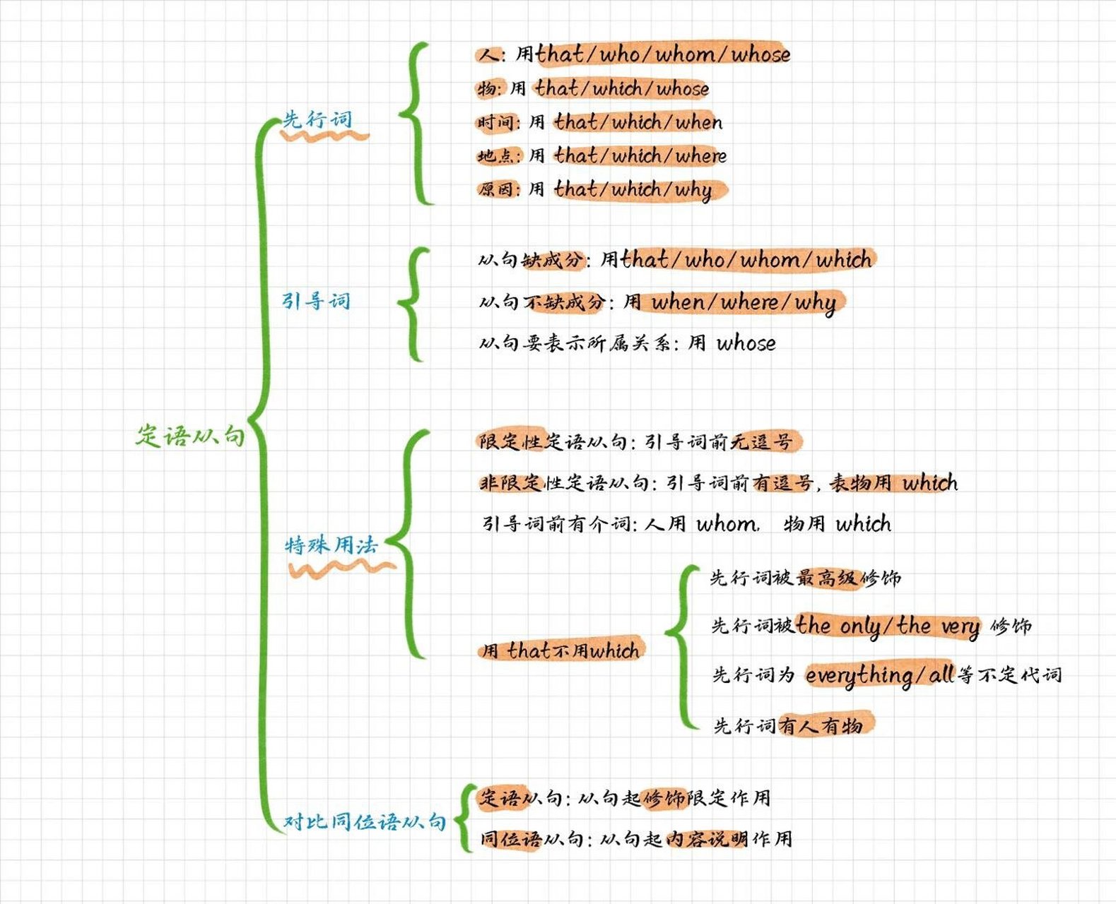 副词词性从句思维导图图片