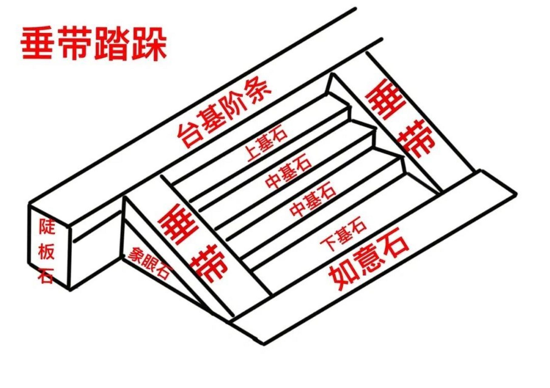古建筑的的"踏跺"-台阶,你知道几种? 踏跺,是指中国古建筑中的台阶,宋