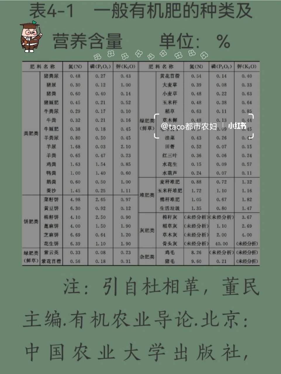 种有机菜的小伙伴,我把保存有机种菜资料分享给大家的,希望对你有用.