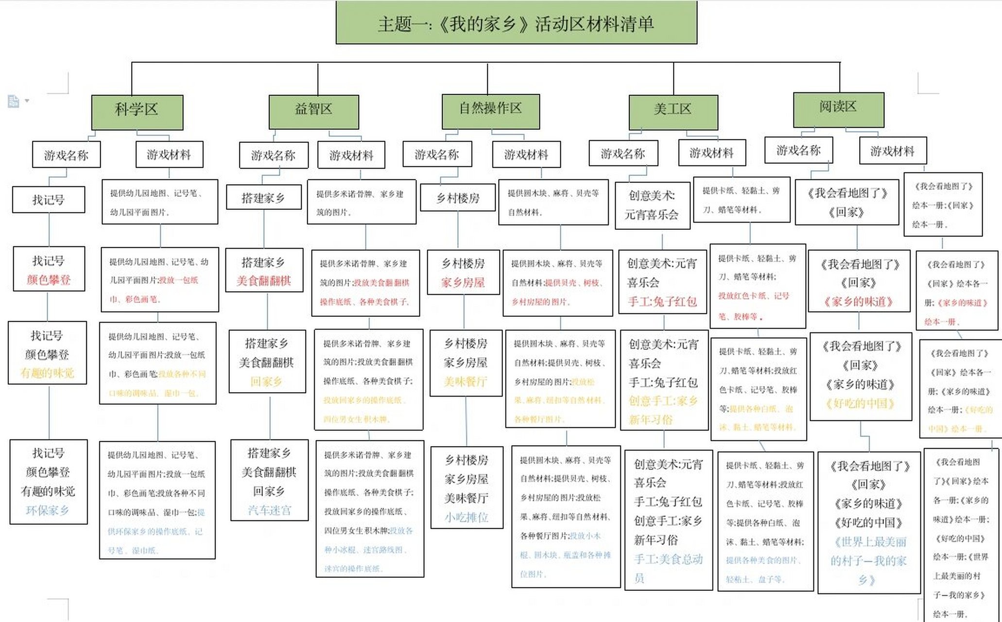 幼儿园家乡主题网络图图片